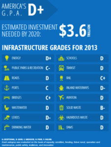Infrastructure Grades