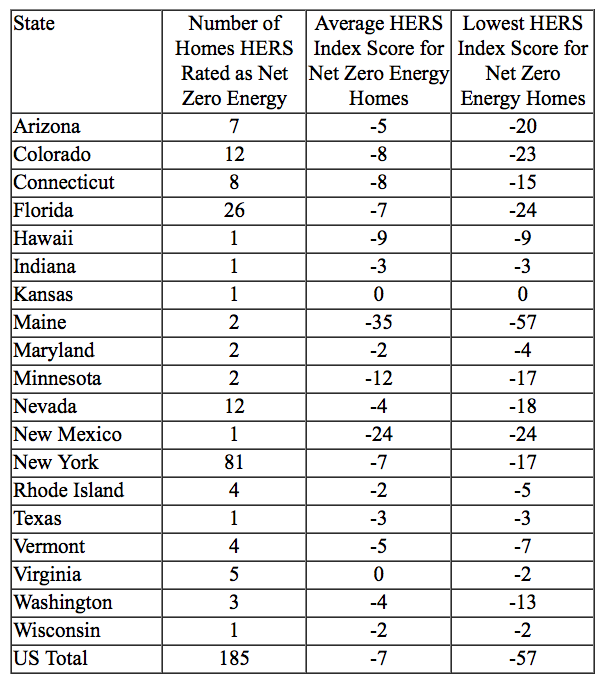 Net Energy by State