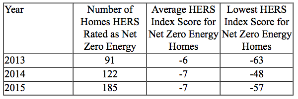 Net Energy over the Years