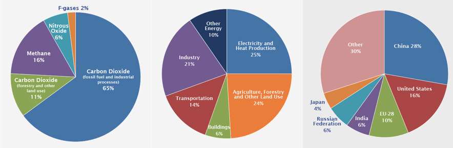 Figure 1 Global Greenhouse Gass Emissions copy